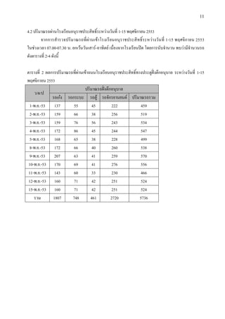 11


4.2                    F                                       F           1-15       ก      2553
                    กก                       F             F                                    F       1-15           ก   2553
      F              07.00-07.30 . ก F             F-              F          ก                ก               F
                    2-4

                2     ก              F   F                                                          ก              F       1-15
          ก         2553
                                                                       ก
          / /
                              กF   ก                   F               ก          F
 1- . .-53                  137     55            45                    222                459
 2- . .-53                  159     66            38                    256                519
 3- . .-53                  159     76            56                    243                534
 4- . .-53                  172     86            45                    244                547
 5- . .-53                  168     65            38                    228                499
 8- . .-53                  172     66            40                    260                538
 9- . .-53                  207     63            41                    259                570
10- . .-53                  170     69            41                    276                556
11- . .-53                  143     60            33                    230                466
12- . .-53                  160     71            42                    251                524
15- . .-53                  160     71            42                    251                524
                           1807    748           461                   2720               5736
 