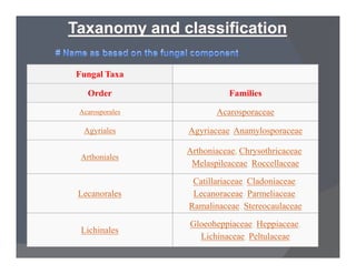 Fungal Taxa
Order Families
Acarosporales Acarosporaceae
Agyriales Agyriaceae, Anamylosporaceae
Arthoniales
Arthoniaceae, Chrysothricaceae,
Melaspileaceae, Roccellaceae
Lecanorales
Catillariaceae, Cladoniaceae,
Lecanoraceae, Parmeliaceae,
Ramalinaceae, Stereocaulaceae
Lichinales
Gloeoheppiaceae, Heppiaceae,
Lichinaceae, Peltulaceae
 
