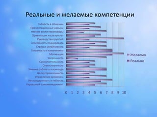 Реальные и желаемые компетенции
          Гибкость в общении
   Презентационные навыки
   Умение вести переговоры
     Ориентация на результат
         Руководство группой
   Способность планировать
        Стрессо-устойчивость
    Готовность к изменениям
                  Мотивация                         Желаемо
                 Уверенность
           Самостоятельность                        Реально
             Ответственность
 Умение работать в команде
         Целеустремленность
       Управление временем
 Нестандартность и гибкость…
Карьерный самоменеджмент

                           0 1 2 3 4 5 6 7 8 9 10
 