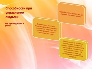 Способности при
управлении
людьми
Как руководитель, я
умею:
 