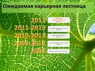 Ожидаемая карьерная лестница
                            Руководитель
                    собственного ивент-агентства
                            „Bright-event”




               Руководитель ивент-проектов в агентстве
                            «Best-event”




                     Менеджер ивент-проектов в
                             «Event-chic»




               Помощник менеджера ивент-проектов в
                            «Event-chic»




               Практикант ивент-агентства «Event-chic»
 