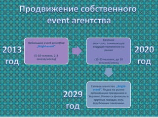 Крупное
Небольшое event агентство     агентство, занимающее
     „Bright-event”           ведущее положение на
                                      рынке
    (5-10 человек, 2-3
      заказа/месяц)             (15-25 человек, до 10
                                   заказов/месяц




                              Сетевое агентство „Bright-
                               event”. Лидер на рынке
                             организации праздников в
                            Украине. Имеются филиалы в
                                крупных городах; есть
                               зарубежные заказчики.
 
