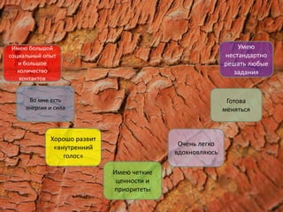Имею большой                                                 Умею
социальный опыт                                           нестандартно
   и большое                                              решать любые
   количество                                               задания
    контактов


      Во мне есть                                          Готова
     энергия и сила                                       меняться



             Хорошо развит
                                            Очень легко
              «внутренний
                                           вдохновляюсь
                 голос»

                             Имею четкие
                              ценности и
                             приоритеты
 