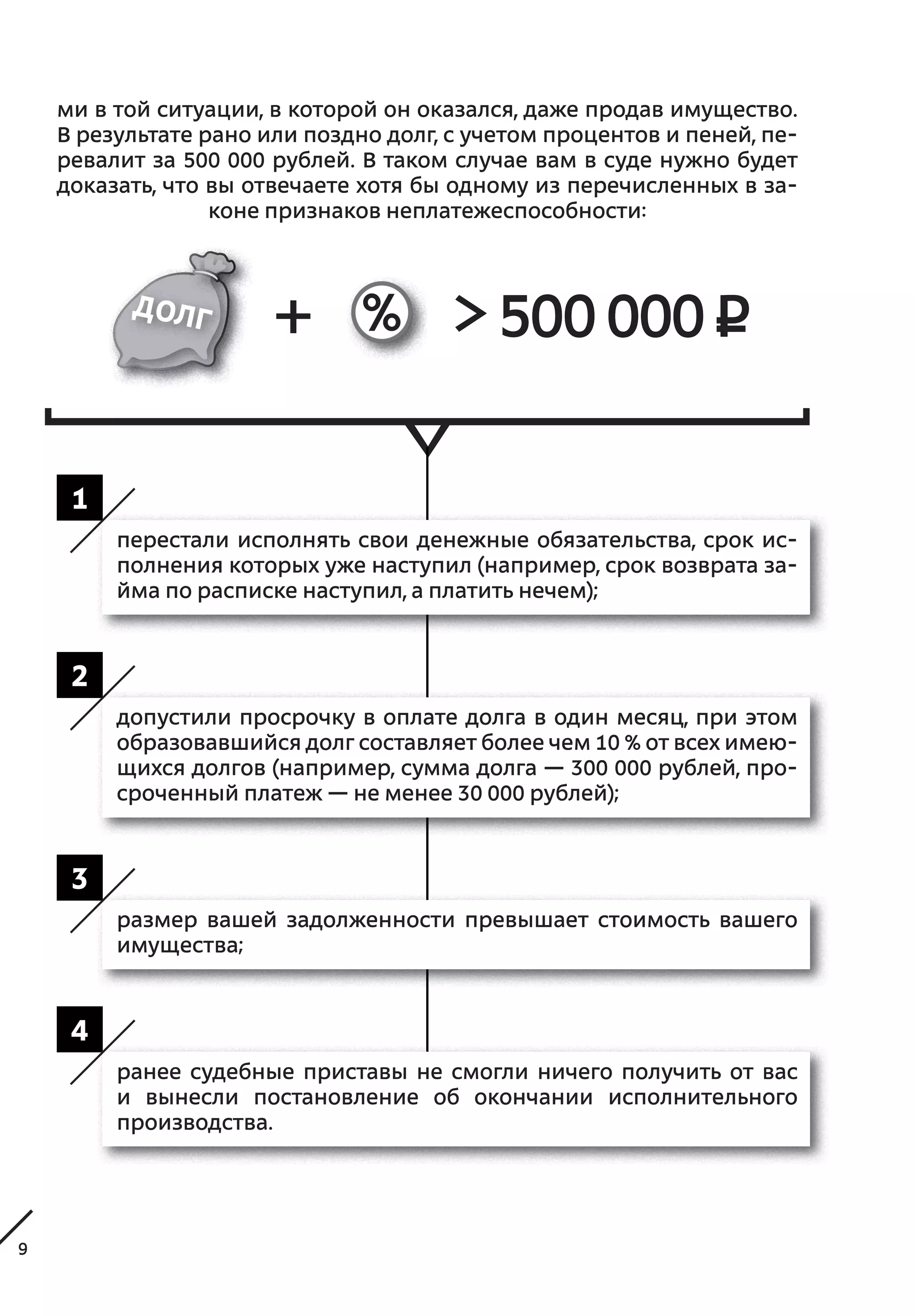 9
1
2
4
3
ми в той ситуации, в которой он оказался, даже продав имущество.
В результате рано или поздно долг, с учетом процентов и пеней, пе-
ревалит за 500 000 рублей. В таком случае вам в суде нужно будет
доказать, что вы отвечаете хотя бы одному из перечисленных в за-
коне признаков неплатежеспособности:
перестали исполнять свои денежные обязательства, срок ис-
полнения которых уже наступил (например, срок возврата за-
йма по расписке наступил, а платить нечем);
допустили просрочку в оплате долга в один месяц, при этом
образовавшийся долг составляет более чем 10 % от всех имею-
щихся долгов (например, сумма долга — 300 000 рублей, про-
сроченный платеж — не менее 30 000 рублей);
размер вашей задолженности превышает стоимость вашего
имущества;
ранее судебные приставы не  смогли ничего получить от вас
и  вынесли постановление об окончании исполнительного
производства.
> 500000 ¤
 