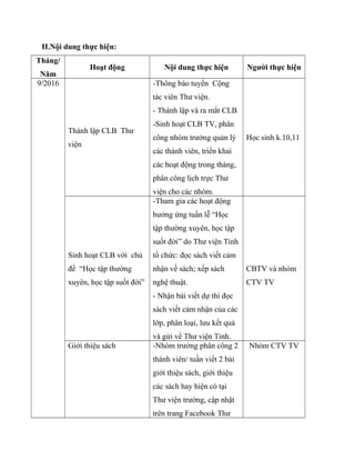 II.Nội dung thực hiện:
Tháng/
Năm
Hoạt động Nội dung thực hiện Người thực hiện
9/2016
Thành lập CLB Thư
viện
-Thông báo tuyển Cộng
tác viên Thư viện.
- Thành lập và ra mắt CLB
-Sinh hoạt CLB TV, phân
công nhóm trưởng quản lý
các thành viên, triển khai
các hoạt động trong tháng,
phân công lịch trực Thư
viện cho các nhóm.
Học sinh k.10,11
Sinh hoạt CLB với chủ
đề “Học tập thường
xuyên, học tập suốt đời”
-Tham gia các hoạt động
hưởng ứng tuần lễ “Học
tập thường xuyên, học tập
suốt đời” do Thư viện Tỉnh
tổ chức: đọc sách viết cảm
nhận về sách; xếp sách
nghệ thuật.
- Nhận bài viết dự thi đọc
sách viết cảm nhận của các
lớp, phân loại, lưu kết quả
và gửi về Thư viện Tỉnh.
CBTV và nhóm
CTV TV
Giới thiệu sách -Nhóm trưởng phân công 2
thành viên/ tuần viết 2 bài
giới thiệu sách, giới thiệu
các sách hay hiện có tại
Thư viện trường, cập nhật
trên trang Facebook Thư
Nhóm CTV TV
 