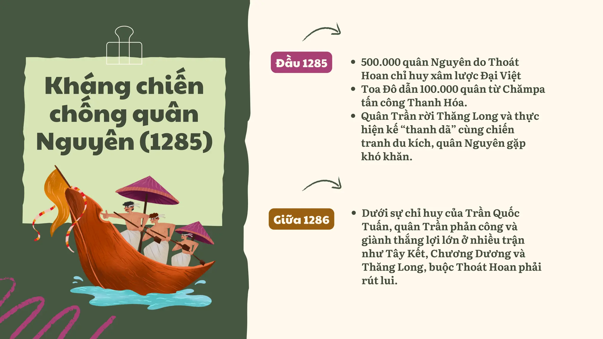 Kháng chiến
chống quân
Nguyên (1285)
Đầu 1285
Giữa 1286
500.000 quân Nguyên do Thoát
Hoan chỉ huy xâm lược Đại Việt
Toa Đô dẫn 100.000 quân từ Chămpa
tấn công Thanh Hóa.
Quân Trần rời Thăng Long và thực
hiện kế “thanh dã” cùng chiến
tranh du kích, quân Nguyên gặp
khó khăn.
Dưới sự chỉ huy của Trần Quốc
Tuấn, quân Trần phản công và
giành thắng lợi lớn ở nhiều trận
như Tây Kết, Chương Dương và
Thăng Long, buộc Thoát Hoan phải
rút lui.
 