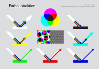 Licht und Farbe
Die Zusammenhänge zwischen Licht, Farbe und FarbwahrnehmungFarbsubtraktion
 