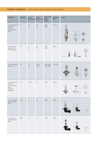 FUENTES LUMINOSAS → Datos técnicos de las lámparas más habituales
Utilización Categoría Tensión
Valor nominal
V
Potencia
Valor nominal
W
Flujo luminoso
Valores
teóricos
Lumen
Casquillo
IEC
Imagen
Luz antiniebla, de
carretera,
de cruce
en sistema de 4
faros
H1 12
24
55
70
1550
1900
P 14,5 s
Luz antiniebla,
de carretera,
faro de trabajo
H3 12
24
55
70
1450
1750
PK 22 s
Luz de carretera/
luz de cruce
H4 12
24
60/55
75/70
1650/1000
1900/1200
P 43 t-38
Luz de carretera,
de cruce
en sistema de 4
faros
como luz
antiniebla
H7 12/24 55 1500 PX 26 d
Luz de carretera
en sistema de 4
faros
HB3 12 60 1900 P 20 d
Luz de cruce
en sistema de 4
faros
HB4 12 51 1100 P 22 d
 