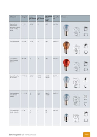 Utilización Categoría Tensión
Valor nominal
V
Potencia
Valor nominal
W
Flujo luminoso
Valores
teóricos
Lumen
Casquillo
IEC
Imagen
Luz de freno,
intermitente,
antiniebla trasera,
luz de marcha
atrás
P 21 W 12/24 21 460 BA 15 s
Luz intermitente PY 21 W 12/24 21 280 BAU 15 s
Luz de freno/
Luz antiniebla
trasera
PY 21 W 12 21 280 BAU 15 s
Luz de freno/luz
de situación
P 21/5 W 12/24 21/51
21/51
440/35
440/40
BAY 15 d
Luz de situación/
luz antiniebla
trasera
P 21/4 W 12
24
21/4
21/4
440/15
440/20
BAZ 15 d
Luz de posición,
luz de situación
R 5 W 12
24
5
5
50
50
BA 15 s
| 13La tecnología de la luz Fuentes luminosas 12
 