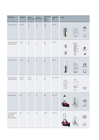 Utilización Categoría Tensión
Valor nominal
V
Potencia
Valor nominal
W
Flujo luminoso
Valores
teóricos
Lumen
Casquillo
IEC
Imagen
Luz de situación R 10 W 12
24
10
10
125
125
BA 15 s
Luz de matrícula,
luz de situación
C 5 W 12
24
5
5
45
45
SV 8,5
Luz de posición T 4 W 12
24
4
4
35
35
BA 9 S
Luz de posición,
luz de matrícula
W 3 W
W 5 W
12/24
12/24
3
5
22
50
W 2,1 x 9,5 d
Luz antiniebla H8 12 35 800 PGJ 19-1
Luz de carretera
en sistema
de 4 faros,
faro de trabajo
H9 12 65 2100 PGJ 19-5
 