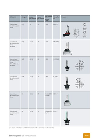 Utilización Categoría Tensión
Valor nominal
V
Potencia
Valor nominal
W
Flujo luminoso
Valores
teóricos
Lumen
Casquillo
IEC
Imagen
Luz de cruce
en sistema de 4
faros
H11 12 55 1350 PGJ 19-2
Luz de cruce
en sistema de 4
faros,
bi-xenón
D1S 12/24 35 3200 PK 32 d-2
Luz de cruce
en sistema de 4
faros,
faro de trabajo,
bi-xenón
D2S 12/24 35 3200 PK 32 d-2
Luz de cruce
en sistema de 4
faros
D2R 12/24 35 2800 P 32 d-3
Luz de cruce
en sistema de 4
faros
D3 12/24 35 Hasta 3200
Lumen
P32d-2
Luz de cruce
en sistema de 4
faros
D4 12/24 35 Hasta 3200
Lumen
P32d-5
Los valores indicados se han determinado aplicando la tensión de prueba prescrita.
| 15La tecnología de la luz Fuentes luminosas 14
 