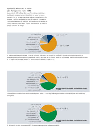 Optimización del consumo de energía
y del ahorro potencial gracias al LED
La protección del medio ambiente y el elevado precio del com-
bustible son los argumentos más sólidos ya que el consumo
energético es un tema ahora más actual que nunca. La atención
principal a la hora de adquirir un vehículo nuevo se centra en el
consumo de energía. Sin embargo, muy a menudo no se tiene en
cuenta el ahorro potencia que supone la iluminación del vehículo
para el consumo de energía.
Simplemente utilizando una combinación de pilotos xenón y LEDs se puede llegar a una reducción de un 39 % de la necesidad
energética.
Si se apuesta por una iluminación LED, el consumo energético se reduce en un 60 %.
El gráfico de arriba representa el 100% del consumo energético de un vehículo equipado con una combinación de lámparas
incandescentes (pilotos traseros) y halógenas (faros). Se puede ver fácilmente dónde se encuentra el mayor consumo de corriente.
El 60 % de la necesidad de energía se la lleva exclusivamente la luz de cruce.
Luz de cruce 42 %
Ahorro de energía de lámparas incandescentes/halóge-
nas 39 %
Faro antiniebla 1 %
Luz antiniebla trasera 0 %
Luz de marcha atrás 0 %
Intermitente der. 1 %
Intermitente izq. 2 %
Luz de posición 6 %
Luz de carretera 3 %
Luz de freno 3 %
Luz de situación 3 %
Luz de cruce 60 %
Faro antiniebla 1 %
Luz antiniebla trasera 0 %
Luz de marcha atrás 0 %
Intermitente der. 1 %
Intermitente izq. 2 %
Luz de posición 6 %
Luz de carretera 6 %
Luz de freno 10 % Luz de situación 14 %
Luz de cruce 35 %
Ahorro de energía de lámparas incandescentes/halóge-
nas 60 %
Faro antiniebla 1 %
Luz antiniebla trasera 0 %
Luz de marcha atrás 0 %
Intermitente der. 0 %
Intermitente izq. 0 %
Luz de posición 1 %
Luz de carretera 2 %
Luz de freno 1 %
Luz de situación 0 %
 