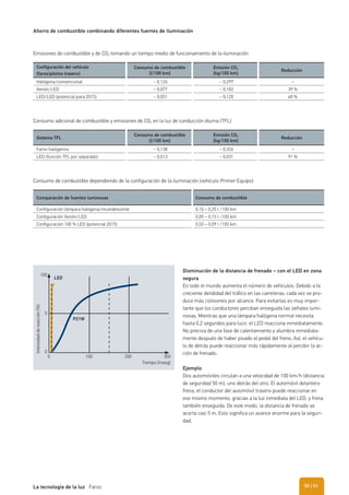 Disminución de la distancia de frenado – con el LED en zona
segura
En todo el mundo aumenta el número de vehículos. Debido a la
creciente dendidad del tráfico en las carreteras, cada vez se pro-
duce más colisiones por alcance. Para evitarlas es muy impor-
tante que los conductores perciban enseguida las señales lumi-
nosas. Mientras que una lámpara halógena normal necesita
hasta 0,2 segundos para lucir, el LED reacciona inmediatamente.
No precisa de una fase de calentamiento y alumbra inmediata-
mente después de haber pisado el pedal del freno. Así, el vehícu-
lo de detrás puede reaccionar más rápidamente al percibir la ac-
ción de frenado.
Ejemplo
Dos automóviles circulan a una velocidad de 100 km/h (distancia
de seguridad 50 m), uno detrás del otro. El automóvil delantero
frena, el conductor del automóvil trasero puede reaccionar en
ese mismo momento, gracias a la luz inmediata del LED, y frena
también enseguida. De este modo, la distancia de frenado se
acorta casi 5 m. Esto significa un avance enorme para la seguri-
dad.
Ahorro de combustible combinando diferentes fuentes de iluminación
Configuración del vehículo
(faros/pilotos trasero)
Consumo de combustible
[l/100 km]
Emisión CO2
[kg/100 km]
Reducción
Halógena/convencional ~ 0,126 ~ 0,297 –
Xenón/LED ~ 0,077 ~ 0,182 39 %
LED/LED (potencial para 2015) ~ 0,051 ~ 0,120 60 %
Sistema TFL
Consumo de combustible
[l/100 km]
Emisión CO2
[kg/100 km]
Reducción
Faros halógenos ~ 0,138 ~ 0,326 –
LED (función TFL por separado) ~ 0,013 ~ 0,031 91 %
Comparación de fuentes luminosas Consumo de combustible
Configuración lámpara halógena/incandescente 0,10 – 0,25 l /100 km
Configuración Xenón/LED 0,05 – 0,15 l /100 km
Configuración 100 % LED (potencial 2015) 0,03 – 0,09 l /100 km
Emisiones de combustible y de CO2 tomando un tiempo medio de funcionamiento de la iluminación
Consumo adicional de combustible y emisiones de CO2 en la luz de conducción diurna (TFL)
Consumo de combustible dependiendo de la configuración de la iluminación (vehículo Primer Equipo)
0
0
5
100
100
LED
P21W
200
Tiempo mseg
Intensidaddereacción%
300
| 51La tecnología de la luz Faros 50
 