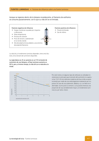 La vida útil y el rendimiento luminoso dependen, entre otros fac-
tores, de la tensión del suministro disponible.
La regla básica es: Si se aumenta en un 5 % la tensión de
suministro de una lámpara, el flujo luminoso aumenta un
20 %, pero, al mismo tiempo, la vida útil se ve reducida a la
mitad.
Aunque se regenera dentro de la lámpara incandescente, el filamento de wolframio
se consume paulatinamente, con lo que su vida útil se ve limitada.
FUENTES LUMINOSAS → Factores de influencia sobre una fuente luminosa
Por este motivo, en algunos tipos de vehículos se utilizaban re-
sistencias en serie para que la tensión del suministro no supera-
ra los 13,2 V. En los vehículos modernos de hoy en día se ajusta
la tensión por medio de una señal digital de modulación por im-
pulsos. En caso de una subtensión, debido p. ej. a un fallo en el
alternador, ocurre justo lo contrario. La luz posee entonces una
proporción de rojo sensiblemente mayor y el rendimiento lumi-
noso es, por tanto, menor.
Vidaútilen%
Aumento de la tensión en %
0
13,2 V
14,2 V
0
10
20
30
40
50
60
70
80
90
100
1 2 3 4 5 6
Factores negativos de influencia
Cargas mecánicas causadas por impactos
y vibraciones
Altas temperaturas
Proceso de conexión
Picos de tensión y sobretensión
en la red de a bordo
Alta densidad luminosa debido a una extrema
densidad del ﬁlamento
Factores positivos de influencia
Presión de llenado
Gas de relleno
| 7La tecnología de la luz Fuentes luminosas 6
 