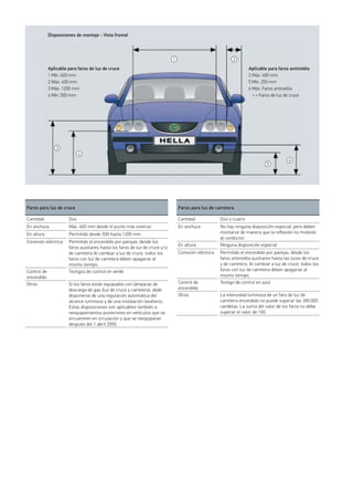 Disposiciones de montaje - Vista frontal
Aplicable para faros de luz de cruce
1 Mín. 600 mm
2 Máx. 400 mm
3 Máx. 1200 mm
4 Mín. 500 mm
Aplicable para faros antiniebla
2 Máx. 400 mm
5 Mín. 250 mm
6 Máx. Faros antiniebla
< = Faros de luz de cruce
1
3
5
4
6
2
Faros para luz de cruce
Cantidad Dos
En anchura Máx. 400 mm desde el punto más exterior
En altura Permitido desde 500 hasta 1200 mm
Conexión eléctrica Permitido el encendido por parejas, desde los
faros auxiliares hasta los faros de luz de cruce y/o
de carretera Al cambiar a luz de cruce, todos los
faros con luz de carretera deben apagarse al
mismo tiempo.
Control de
encendido
Testigos de control en verde
Otros Si los faros están equipados con lámparas de
descarga de gas (luz de cruce y carretera), dede
disponerse de una regulación automática del
alcance luminoso y de una instalación lavafaros.
Estas disposiciones son aplicables también a
reequipamientos posteriores en vehículos que se
encuentren en circulación y que se reequiparan
después del 1 abril 2000.
Faros para luz de carretera
Cantidad Dos o cuatro
En anchura No hay ninguna disposición especial, pero deben
montarse de manera que la reflexión no moleste
al conductor.
En altura Ninguna disposición especial
Conexión eléctrica Permitido el encendido por parejas, desde los
faros antiniebla auxiliares hasta las luces de cruce
y de carretera. Al cambiar a luz de cruce, todos los
faros con luz de carretera deben apagarse al
mismo tiempo.
Control de
encendido
Testigo de control en azul
Otros La intensidad luminosa de un faro de luz de
carretera encendido no puede superar las 300.000
candelas. La suma del valor de los faros no debe
superar el valor de 100.
 