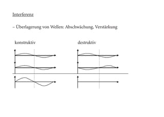 Interferenz
– Überlagerung von Wellen: Abschwächung, Verstärkung
konstruktiv destruktiv
 