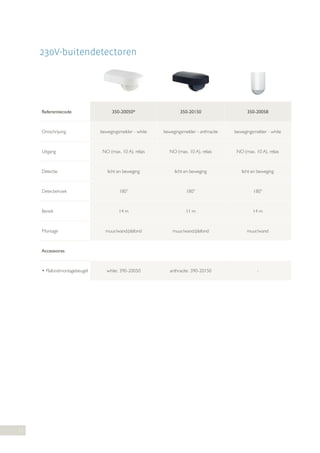230V-buitendetectoren

Referentiecode

350-20050*

350-20150

350-20058

bewegingsmelder - white

bewegingsmelder - anthracite

bewegingsmelder - white

Uitgang

NO (max. 10 A), relais

NO (max. 10 A), relais

NO (max. 10 A), relais

Detectie

licht en beweging

licht en beweging

licht en beweging

Detectiehoek

180°

180°

180°

Bereik

14 m

11 m

14 m

muur/wand/plafond

muur/wand/plafond

muur/wand

white: 390-20050

anthracite: 390-20150

-

Omschrijving

Montage

Accessoires

• Plafondmontagebeugel

11

 