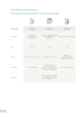 24V-DIN-schakelmodules,
24V-daglichtstuurmodules en 24V-voedingen

Referentiecode

360-37000

360-47000

360-35010

voeding voor
aanwezigheidsmelder
(24 Vdc/40 mA)

voeding voor daglichtstuurmodule
of aanwezigheidsmelder
(24 Vdc/1 A)

daglichtstuurmodule met 1 kanaal

Ingang

230 Vac

230 Vac

24 Vdc

Uitgang

24 Vdc/1x NO (max. 10 A), relais

24 Vdc/3x NPN voor cut-off

uitgangen voor
aanwezigheidsmelders,
lichtmeetcel en 1V-drukknop

aan/uit via beweging

cut-off-functie, enkel voor
de verbinding met de
daglichtstuurmodules 360-45010,
360-45011 en 360-45012

aan/uit via licht + beweging

-

RJ12-1, enkel voor de verbinding
met de daglichtstuurmodules
360-45010, 360-45011 en 36045012

-

Omschrijving

Functionaliteit

Opmerking

13

 