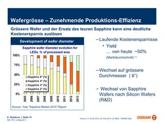 Wafergrösse – Zunehmende Produktions-Effizienz Source: (1) CLSA 2010, (2) Yole 2010, (3) IMEC, OSRAM Opto  Laufende Kostenersparnisse Yield  … von heute  ~50%  (Marktdurchschnitt)  (1)   Wechsel auf grössere Durchmesser  ( 6”) Wechsel von Sapphire Wafers nach Silicon Wafers (R&D) Grössere Wafer und der Ersatz des teuren Sapphire kann eine deutliche Kostenersparnis auslösen Development of wafer diameter  Source: Yole “Sapphire Market 2010” Report 
