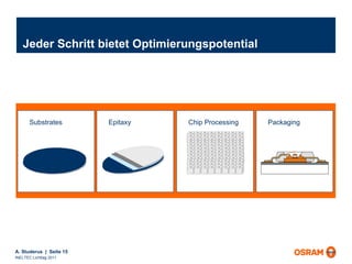 Jeder Schritt bietet Optimierungspotential Substrates Epitaxy Chip Processing Packaging  