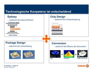 Technologische Konpetenz ist entscheidend Conversion chip phosphor single chip device + + … .bestimmt die Effizienz der Konversion Epitaxy Valence Band Conduction Band Photons … .bestimmt die interne Effizienz Chip Design … .bestimmt die Lichtauskopplung Package Design … .bestimmt die Lichtverteilung 