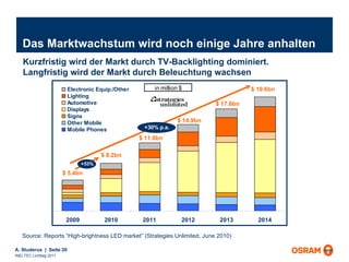 Das Marktwachstum wird noch einige Jahre anhalten Kurzfristig wird der Markt durch TV-Backlighting dominiert. Langfristig wird der Markt durch Beleuchtung wachsen Source: Reports “High-brightness LED market” (Strategies Unlimited, June 2010) 