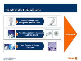 Trends in der Lichtindustrie + Ästhetik Von Glühlampe zum energieeffizientem Licht  Von klassischer Technologie zu LED & OLED  Von Komponenten zu Lösungen 