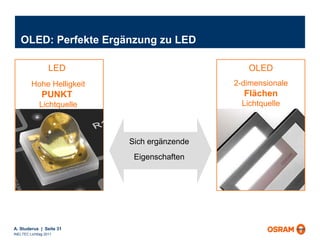OLED: Perfekte Ergänzung zu LED LED  Hohe Helligkeit   PUNKT  Lichtquelle Sich ergänzende   Eigenschaften OLED 2-dimensionale  Flächen   Lichtquelle 