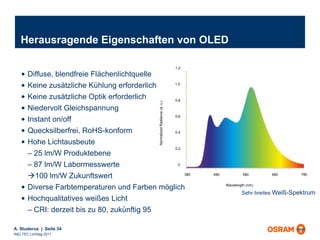 Herausragende Eigenschaften von OLED Diffuse, blendfreie Flächenlichtquelle Keine zusätzliche Kühlung erforderlich Keine zusätzliche Optik erforderlich Niedervolt Gleichspannung Instant on/off Quecksilberfrei, RoHS-konform Hohe Lichtausbeute 25 lm/W Produktebene 87 lm/W Labormesswerte  100 lm/W Zukunftswert Diverse Farbtemperaturen und Farben möglich Hochqualitatives weißes Licht  CRI: derzeit bis zu 80, zukünftig 95 Sehr breites  Weiß-Spektrum 0 0.2 0.4 0.6 0.8 1.0 1.2 380 480 580 680 780 Wavelength (nm) Normalized Radiance (a. u.) 