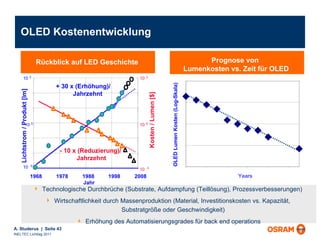 OLED Kostenentwicklung 2013 2015 1968 1978 1988 1998 2008 Jahr Lichtstrom / Produkt [lm] Kosten / Lumen [$] + 30 x (Erhöhung)/    Jahrzehnt - 10 x (Reduzierung)/  Jahrzehnt 10  -3 10  3 10  0 10  3 10  -3 10  0 Rückblick auf LED Geschichte Prognose von  Lumenkosten vs. Zeit für OLED Technologische Durchbrüche (Substrate, Aufdampfung (Teillösung), Prozessverbesserungen)  Wirtschaftlichkeit durch Massenproduktion (Material, Investitionskosten vs. Kapazität,  Substratgröße oder Geschwindigkeit) Erhöhung des Automatisierungsgrades für back end operations Years 0,1 1 10 100 1000 2009 2011 2017 2019 OLED Lumen Kosten (Log-Skala) 