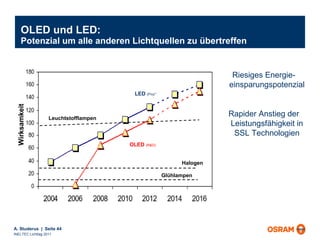 OLED und LED: Potenzial um alle anderen Lichtquellen zu übertreffen Riesiges Energie-einsparungspotenzial Rapider Anstieg der Leistungsfähigkeit in SSL Technologien Wirksamkeit OLED  (R&D) Leuchtstofflampen Glühlampen Halogen LED  (Prod) 