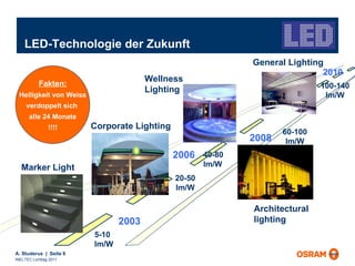LED-Technologie der Zukunft Marker Light Corporate Lighting Wellness Lighting General Lighting 2010 2003 2006 60-100 lm/W 20-50 lm/W with night vision Architectural lighting Fakten: Helligkeit von Weiss  verdoppelt sich  alle 24 Monate !!!! 100-140 lm/W 5-10 lm/W 40-80 lm/W 2008 