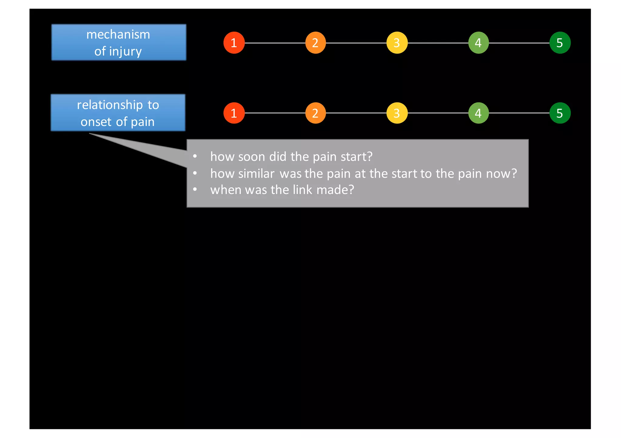 1 2 3 4 5
1 2 3 4 5
mechanism																
of	injury
relationship	to	
onset	of	pain
• how	soon	did	the	pain	start?
• how	similar	was	the	pain	at	the	start	to	the	pain	now?
• when	was	the	link	made?
 