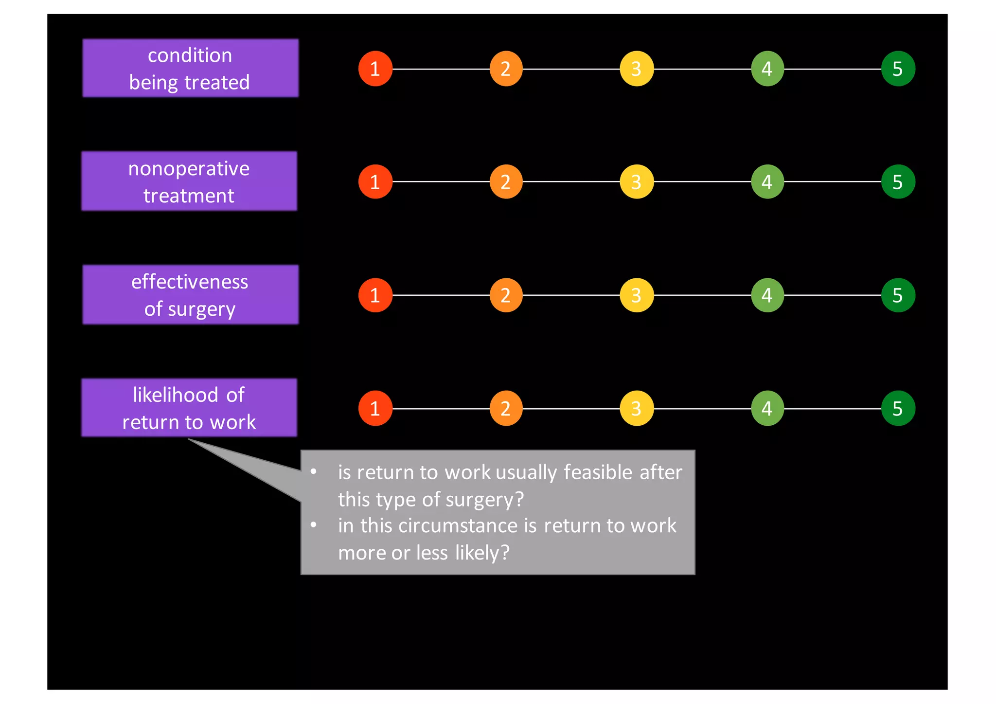 1 2 3 4 5
1 2 3 4 5
1 2 3 4 5
1 2 3 4 5
condition
being	treated
nonoperative
treatment
effectiveness	
of	surgery
likelihood	of	
return	to	work
• is	return	to	work	usually	feasible	after	
this	type	of	surgery?
• in	this	circumstance	is	return	to	work	
more	or	less	likely?
 