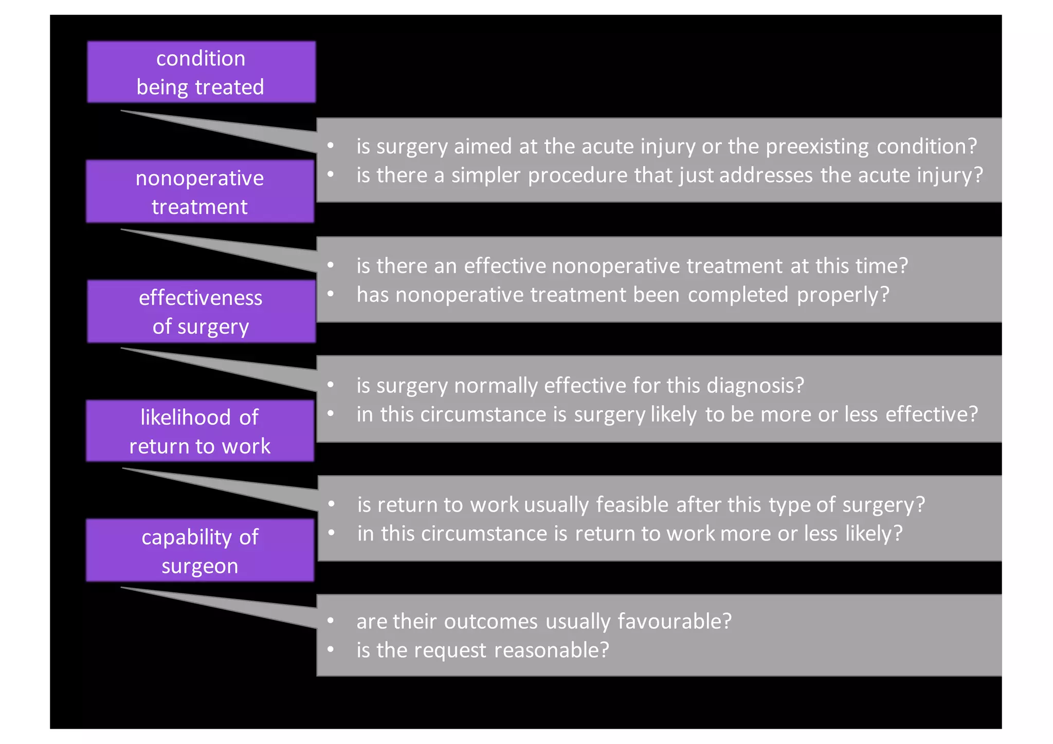 condition
being	treated
nonoperative
treatment
effectiveness	
of	surgery
likelihood	of	
return	to	work
capability	of	
surgeon
• are	their	outcomes	usually	favourable?
• is	the	request	reasonable?
• is	return	to	work	usually	feasible	after	this	type	of	surgery?
• in	this	circumstance	is	return	to	work	more	or	less	likely?
• is	surgery	normally	effective	for	this	diagnosis?
• in	this	circumstance	is	surgery	likely	to	be	more	or	less	effective?
• is	there	an	effective	nonoperative treatment	at	this	time?
• has	nonoperative treatment	been	completed	properly?
• is	surgery	aimed	at	the	acute	injury	or	the	preexisting	condition?
• is	there	a	simpler	procedure	that	just	addresses	the	acute	injury?
 