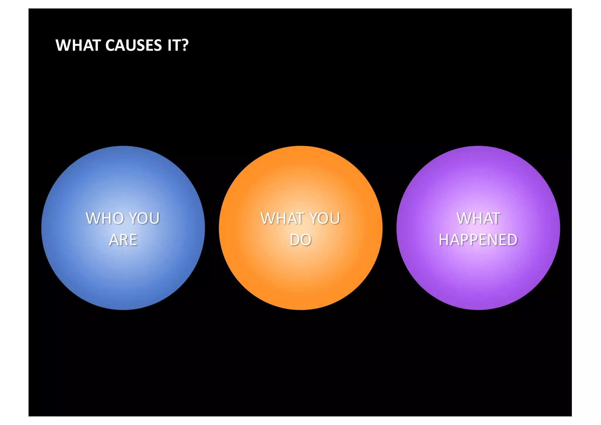WHO	YOU	
ARE
WHAT	YOU	
DO
WHAT	
HAPPENED
WHAT	CAUSES	IT?
 