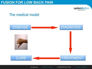FUSION FOR LOW BACK PAIN
DISEASE DIAGNOSIS
symptoms and signs
Hx, Ex & Ix
TREATMENTCURE
directed at pathology
The medical model
 