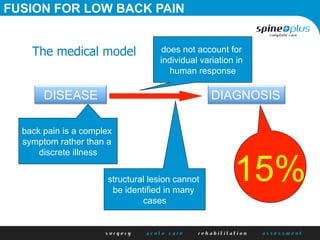DISEASE DIAGNOSIS
symptoms and signs
Hx, Ex & Ix
The medical model
back pain is a complex
symptom rather than a
discrete illness
structural lesion cannot
be identified in many
cases
does not account for
individual variation in
human response
15%
FUSION FOR LOW BACK PAIN
 