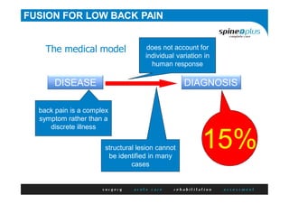DISEASE DIAGNOSIS
symptoms and signs
Hx, Ex & Ix
The medical model
back pain is a complex
symptom rather than a
discrete illness
structural lesion cannot
be identified in many
cases
does not account for
individual variation in
human response
15%
FUSION FOR LOW BACK PAIN
 