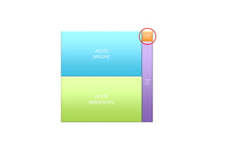 CHRONIC
SPECIFIC
ACUTE
SPECIFIC
CHRONIC
NON
SPECIFIC
ACUTE
NONSPECIFIC
 