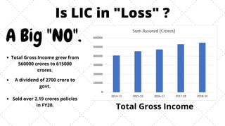 Is LIC in "Loss" ?
Total Gross Income
A Big "NO".
Total Gross Income grew from
560000 crores to 615000
crores.
A dividend of 2700 crore to
govt.
Sold over 2.19 crores policies
in FY20.
 