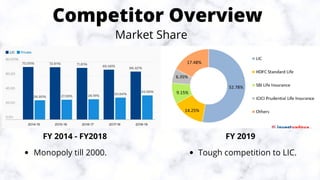 Competitor Overview
Market Share
FY 2014 - FY2018 FY 2019
Tough competition to LIC.
Monopoly till 2000.
 