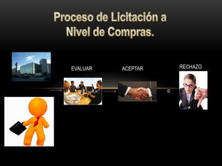 Proceso de Licitación a Nivel de Compras. RECHAZO EVALUAR ACEPTAR o 