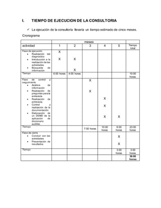 I. TIEMPO DE EJECUCION DE LA CONSULTORIA
 La ejecución de la consultoría llevaría un tiempo estimado de cinco meses.
Cronograma
meses
actividad 1 2 3 4 5 Tiempo
total
Fase de ejecución
 Realización del
diagnostico
 Introducción a la
realización de las
actividades
 Búsqueda de
información
X
X X
X
Tiempo 6:00 horas 4:00 horas 10:00
horas
Fase de control y
seguimiento
 Análisis de
información
 Realización de
preguntas para la
entrevista
 Realización de
entrevista.
 Control y
realización de la
documentación
 Elaboración de
un DEMO de la
aplicación de
diccionario
audible.
X
X
X
X
X X
Tiempo
7:00 horas
10:00
horas
6:00
horas
23:00
horas
Fase de cierre
 Concluir con las
actividades
 Presentación de
resultados
X
X
Tiempo 3:00
horas
3:00
horas
36:00
horas
 