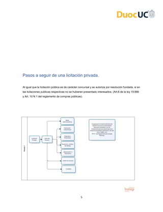 5
Pasos a seguir de una licitación privada.
Al igual que la licitación pública es de carácter concursal y se autoriza por resolución fundada, si en
las licitaciones publicas respectivas no se hubieren presentado interesados. (Art.8 de la ley 19.886
y Art. 10 N 1 del reglamento de compras públicas).
 