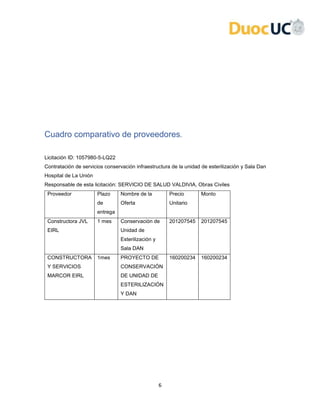 6
Cuadro comparativo de proveedores.
Licitación ID: 1057980-5-LQ22
Contratación de servicios conservación infraestructura de la unidad de esterilización y Sala Dan
Hospital de La Unión
Responsable de esta licitación: SERVICIO DE SALUD VALDIVIA, Obras Civiles
Proveedor Plazo
de
entrega
Nombre de la
Oferta
Precio
Unitario
Monto
Constructora JVL
EIRL
1 mes Conservación de
Unidad de
Esterilización y
Sala DAN
201207545 201207545
CONSTRUCTORA
Y SERVICIOS
MARCOR EIRL
1mes PROYECTO DE
CONSERVACIÓN
DE UNIDAD DE
ESTERILIZACIÓN
Y DAN
160200234 160200234
 