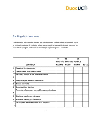 7
Ranking de proveedores.
En este método, los diferentes atributos que son importantes para los clientes se ponderan según
su nivel de importancia. El evaluador asigna una puntuación a la actuación de cada proveedor en
cada atributo y luego la puntuación se multiplica por el peso asignado a cada factor.
100 50 25
PUNTAJE PUNTAJE PUNTAJE
CONDICIÓN MAXIMO MEDIO MINIMO TOTAL
1 Acepta orden de compra
2 Despacha en la fecha solicitada
3
Factura y genera NC en plazos prudentes
4 Responde por las fallas de material
5 Tienes posventa
6 Genera visitas técnicas
7
Presenta soluciones a los problemas constructivos
8 Mantiene precios por trimestre
9 Mantiene precios por Semestral
1
0
Se adapta a las necesidades de la empresa
 