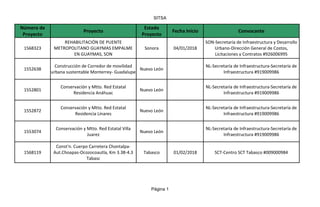 SITSA
Página 1
Proyecto Fecha Inicio Convocante
1568323 Sonora 04/01/2018
1552638 Nuevo León
1552801 Nuevo León
1552872 Nuevo León
1553074 Nuevo León
1568119 Tabasco 01/02/2018 SCT-Centro SCT Tabasco #009000984
Número de
Proyecto
Estado
Proyecto
REHABILITACIÓN DE PUENTE
METROPOLITANO GUAYMAS EMPALME
EN GUAYMAS, SON
SON-Secretaría de Infraestructura y Desarrollo
Urbano-Dirección General de Costos,
Licitaciones y Contratos #926006995
Construcción de Corredor de movilidad
urbana sustentable Monterrey- Guadalupe
NL-Secretaría de Infraestructura-Secretaría de
Infraestructura #919009986
Conservación y Mtto. Red Estatal
Residencia Anáhuac
NL-Secretaría de Infraestructura-Secretaría de
Infraestructura #919009986
Conservación y Mtto. Red Estatal
Residencia Linares
NL-Secretaría de Infraestructura-Secretaría de
Infraestructura #919009986
Conservación y Mtto. Red Estatal Villa
Juarez
NL-Secretaría de Infraestructura-Secretaría de
Infraestructura #919009986
Const'n. Cuerpo Carretera Chontalpa-
Aut.Choapas-Ocozocoautla, Km 3.38-4.3
Tabasc
 