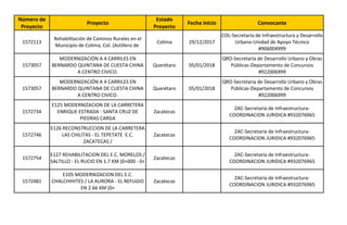 Proyecto Fecha Inicio Convocante
1572113 Colima 29/12/2017
1573057 Querétaro 05/01/2018
1573057 Querétaro 05/01/2018
1572734 Zacatecas
1572746 Zacatecas
1572754 Zacatecas
1572481 Zacatecas
Número de
Proyecto
Estado
Proyecto
Rehabilitación de Caminos Rurales en el
Municipio de Colima, Col. (Astillero de
COL-Secretaría de Infraestructura y Desarrollo
Urbano-Unidad de Apoyo Técnico
#906004999
MODERNIZACIÓN A 4 CARRILES EN
BERNARDO QUINTANA DE CUESTA CHINA
A CENTRO CIVICO.
QRO-Secretaría de Desarrollo Urbano y Obras
Públicas-Departamento de Concursos
#922006999
MODERNIZACIÓN A 4 CARRILES EN
BERNARDO QUINTANA DE CUESTA CHINA
A CENTRO CIVICO.
QRO-Secretaría de Desarrollo Urbano y Obras
Públicas-Departamento de Concursos
#922006999
E125 MODERNIZACION DE LA CARRETERA
ENRIQUE ESTRADA - SANTA CRUZ DE
PIEDRAS CARGA
ZAC-Secretaría de Infraestructura-
COORDINACION JURIDICA #932076965
E126 RECONSTRUCCION DE LA CARRETERA
LAS CHILITAS - EL TEPETATE E.C.
ZACATECAS /
ZAC-Secretaría de Infraestructura-
COORDINACION JURIDICA #932076965
E127 REHABILITACION DEL E.C. MORELOS /
SALTILLO - EL RUCIO EN 1.7 KM (0+000 - 0+
ZAC-Secretaría de Infraestructura-
COORDINACION JURIDICA #932076965
E105 MODERNIZACION DEL E.C.
CHALCHIHITES / LA AURORA - EL REFUGIO
EN 2.66 KM (0+
ZAC-Secretaría de Infraestructura-
COORDINACION JURIDICA #932076965
 