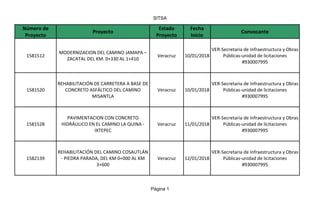 SITSA
Página 1
Proyecto Convocante
1581512 Veracruz 10/01/2018
1581520 Veracruz 10/01/2018
1581528 Veracruz 11/01/2018
1582139 Veracruz 12/01/2018
Número de
Proyecto
Estado
Proyecto
Fecha
Inicio
MODERNIZACION DEL CAMINO JAMAPA –
ZACATAL DEL KM. 0+330 AL 1+410
VER-Secretaria de Infraestructura y Obras
Públicas-unidad de licitaciones
#930007995
REHABILITACIÓN DE CARRETERA A BASE DE
CONCRETO ASFÁLTICO DEL CAMINO
MISANTLA
VER-Secretaria de Infraestructura y Obras
Públicas-unidad de licitaciones
#930007995
PAVIMENTACION CON CONCRETO
HIDRÁULICO EN EL CAMINO LA QUINA -
IXTEPEC
VER-Secretaria de Infraestructura y Obras
Públicas-unidad de licitaciones
#930007995
REHABILITACIÓN DEL CAMINO COSAUTLÁN
- PIEDRA PARADA, DEL KM 0+000 AL KM
3+600
VER-Secretaria de Infraestructura y Obras
Públicas-unidad de licitaciones
#930007995
 